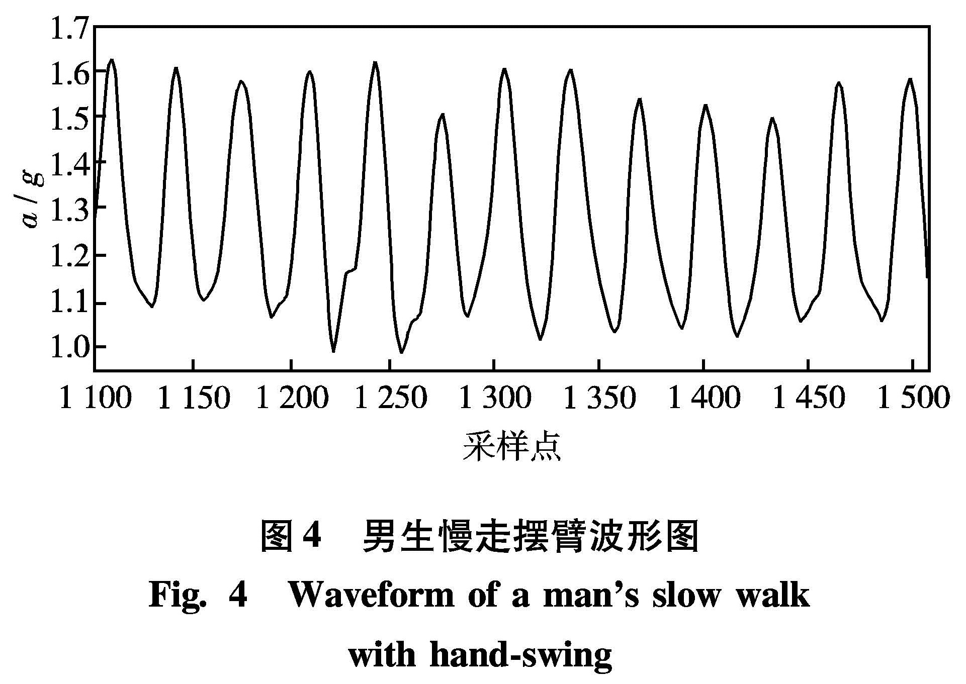 图4 男生慢走摆臂波形图<br/>Fig.4 Waveform of a man's slow walk with hand-swing