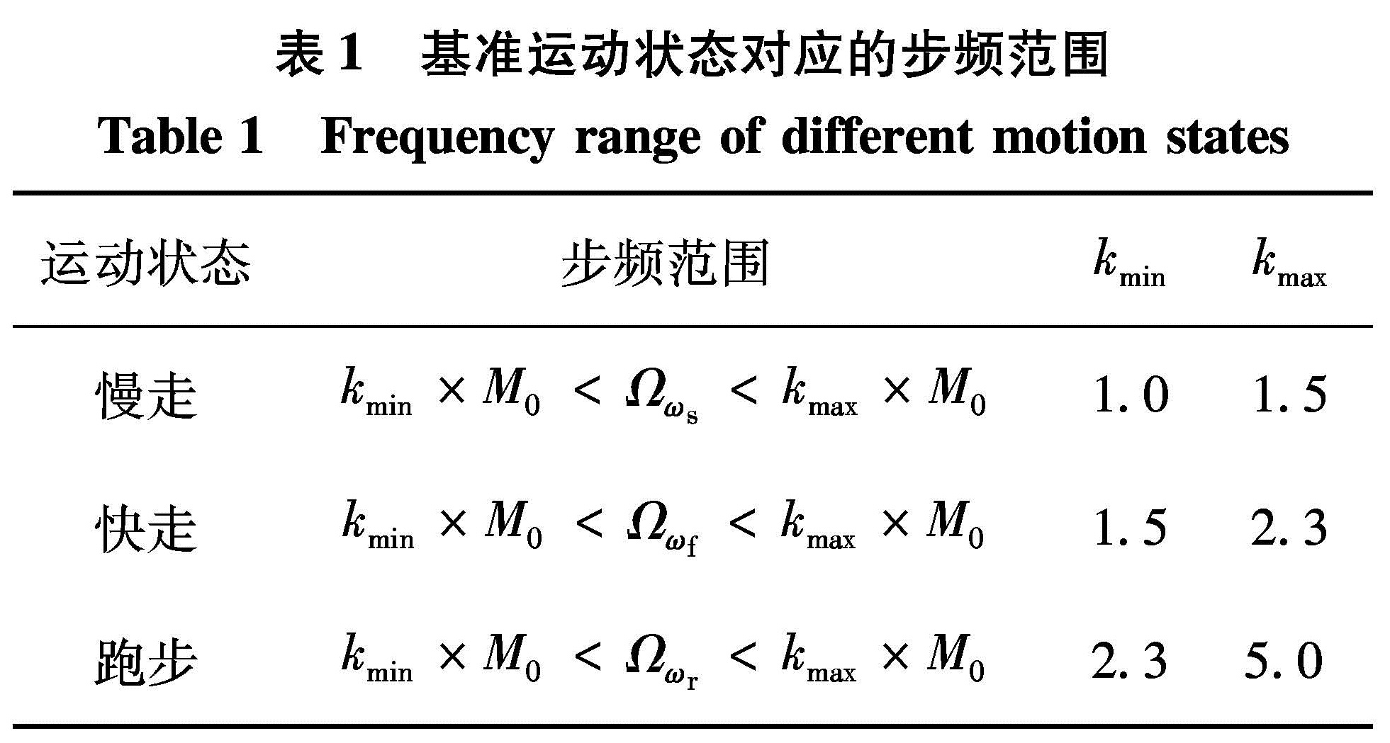 表1 基准运动状态对应的步频范围<br/>Table 1 Frequency range of different motion states