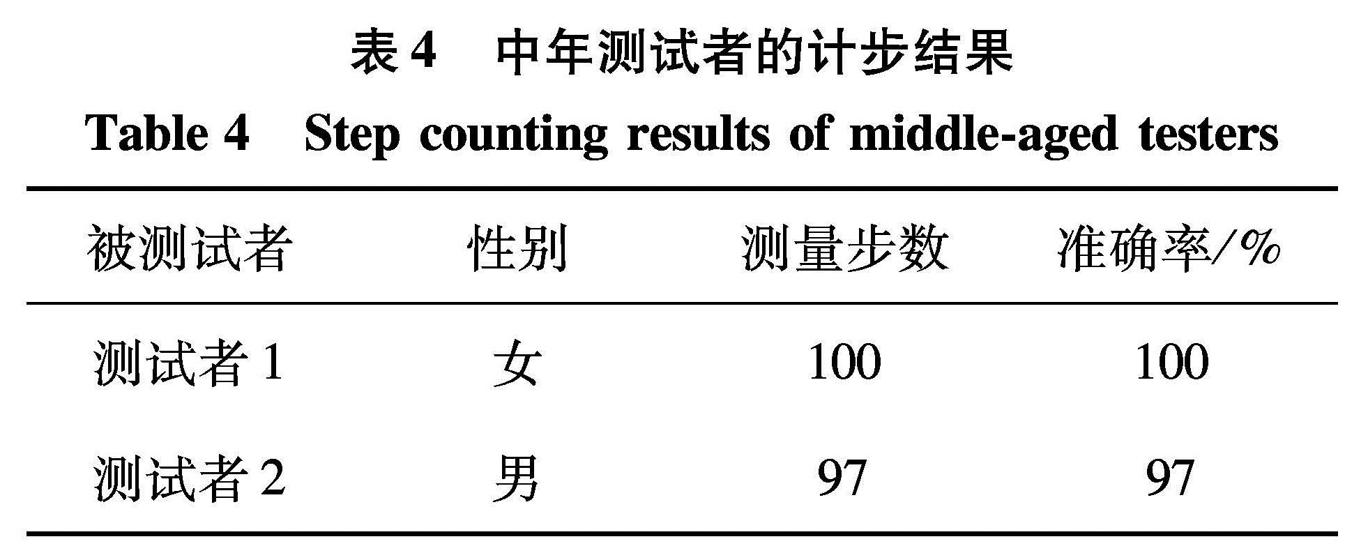 表4 中年测试者的计步结果<br/>Table 4 Step counting results of middle-aged testers