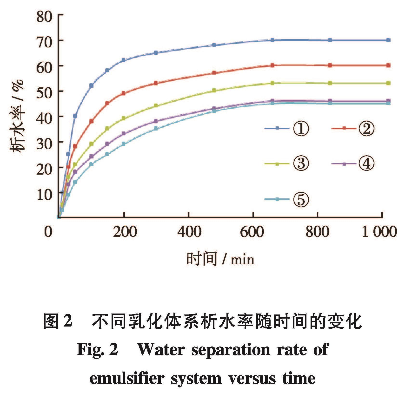 图2 不同乳化体系析水率随时间的变化<br/>Fig.2 Water separation rate of emulsifier system versus time