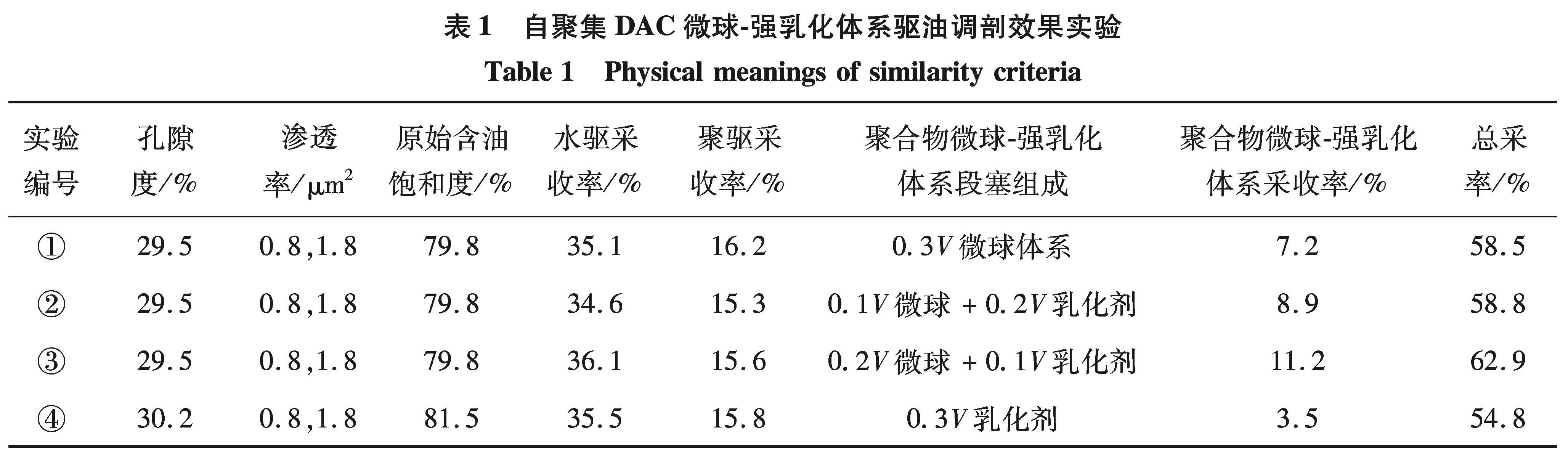 表1 自聚集DAC微球-强乳化体系驱油调剖效果实验<br/>Table 1 Physical meanings of similarity criteria