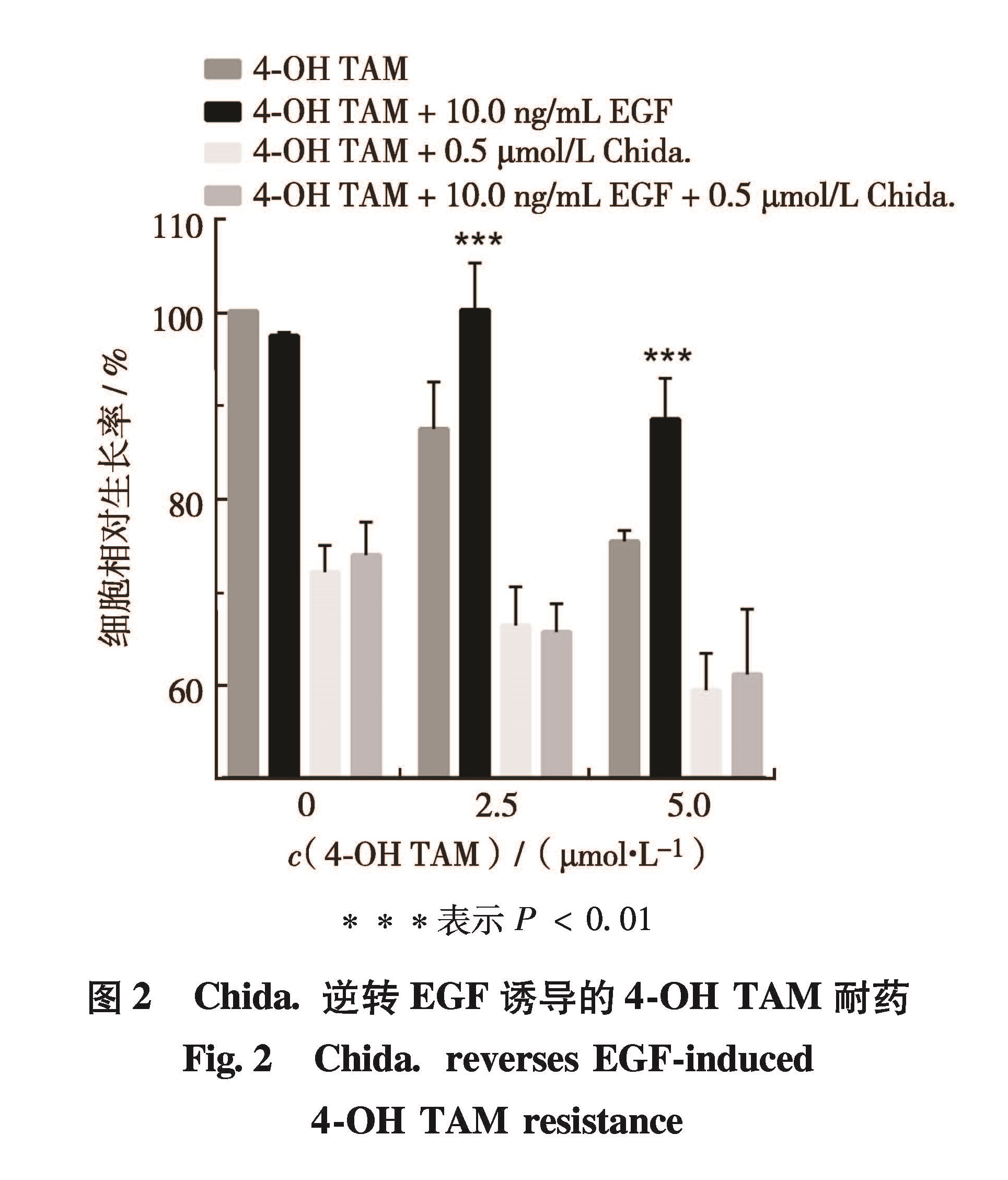 图2 Chida.逆转EGF诱导的4-OH TAM耐药<br/>Fig.2 Chida. reverses EGF-induced 4-OH TAM resistance