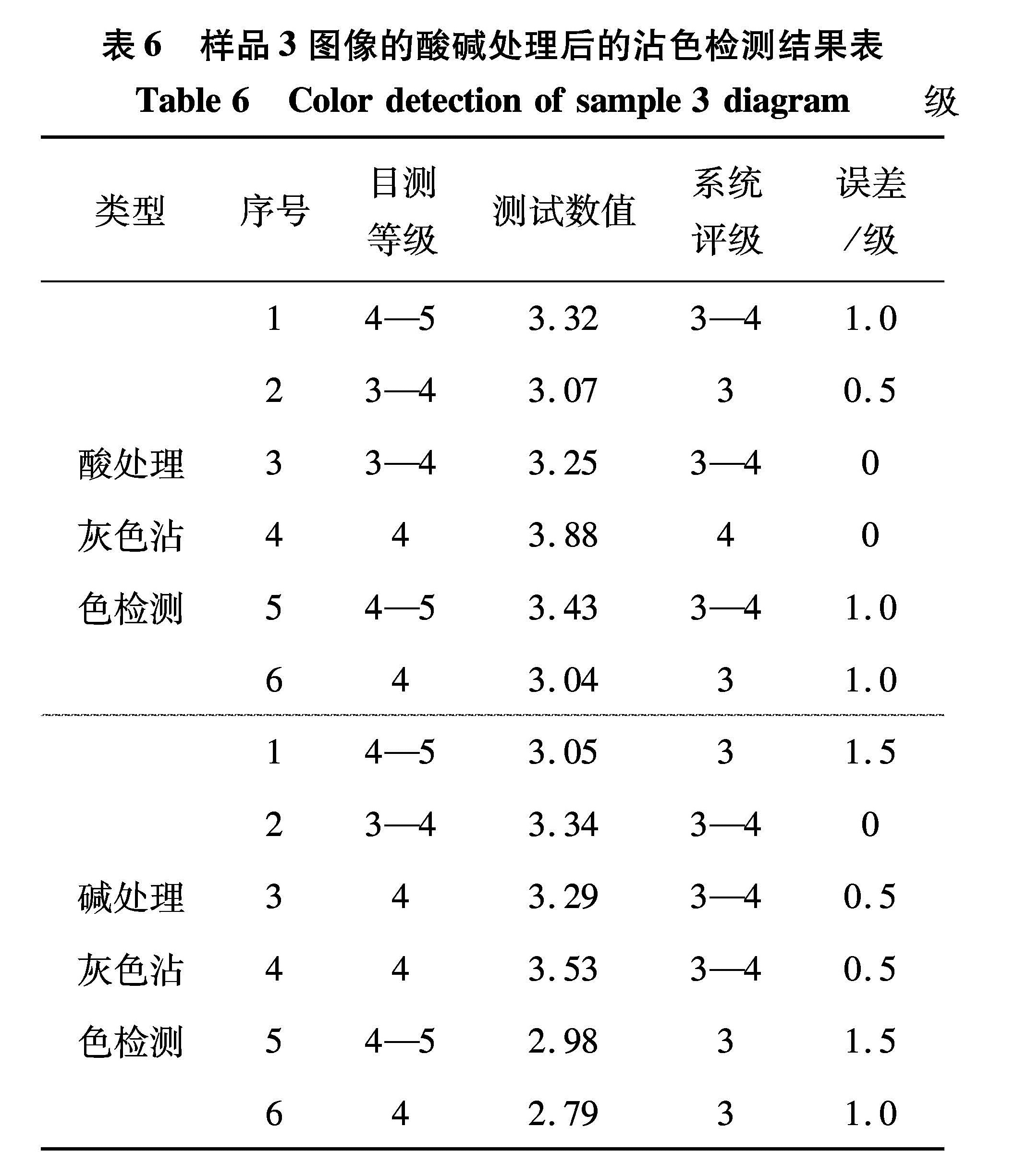 表6 样品3图像的酸碱处理后的沾色检测结果表<br/>Table 6 Color detection of sample 3 diagram 