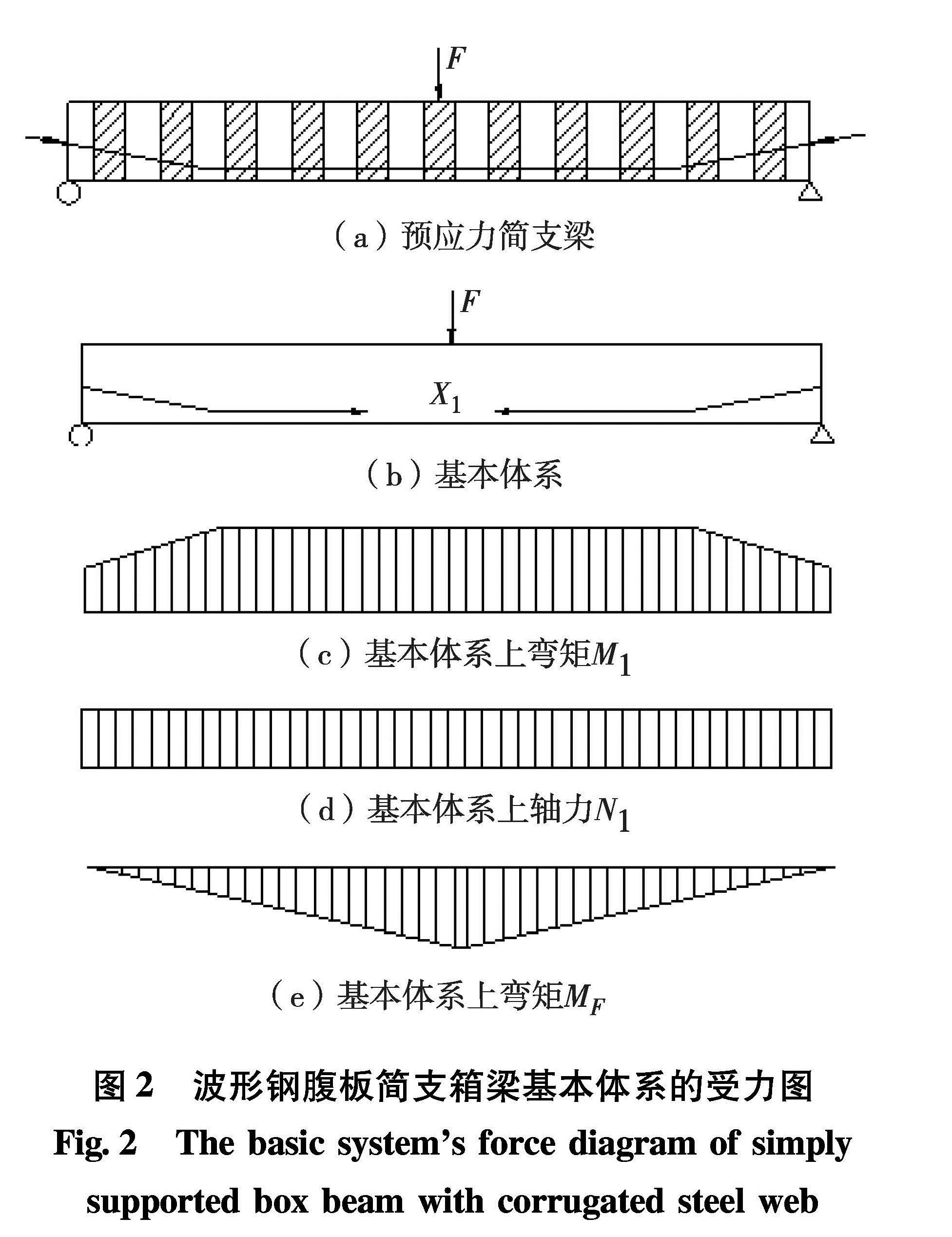图2 波形钢腹板简支箱梁基本体系的受力图<br/>Fig.2 The basic system's force diagram of simply supported box beam with corrugated steel web