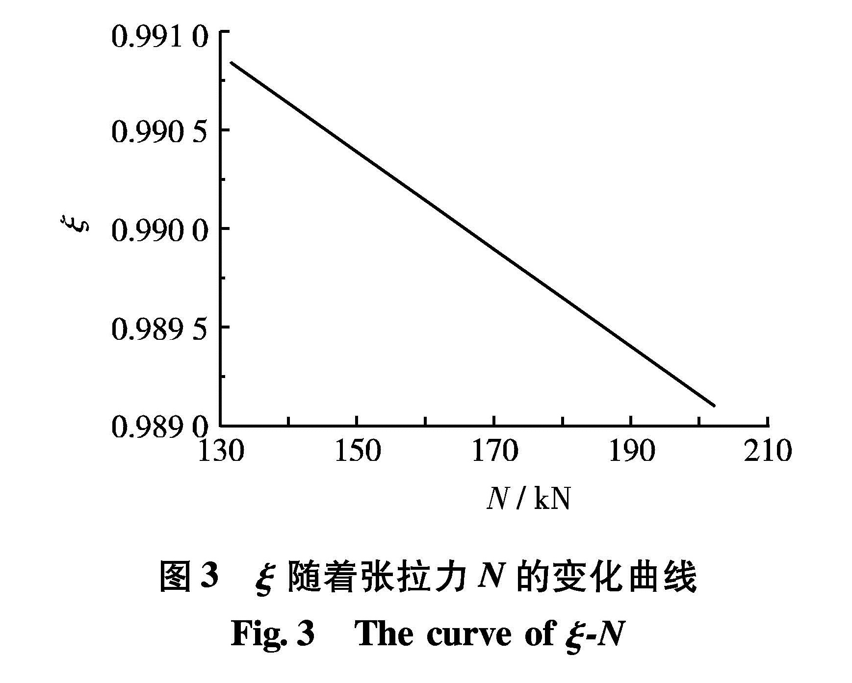 图3 ξ随着张拉力N的变化曲线<br/>Fig.3 The curve of ξ-N