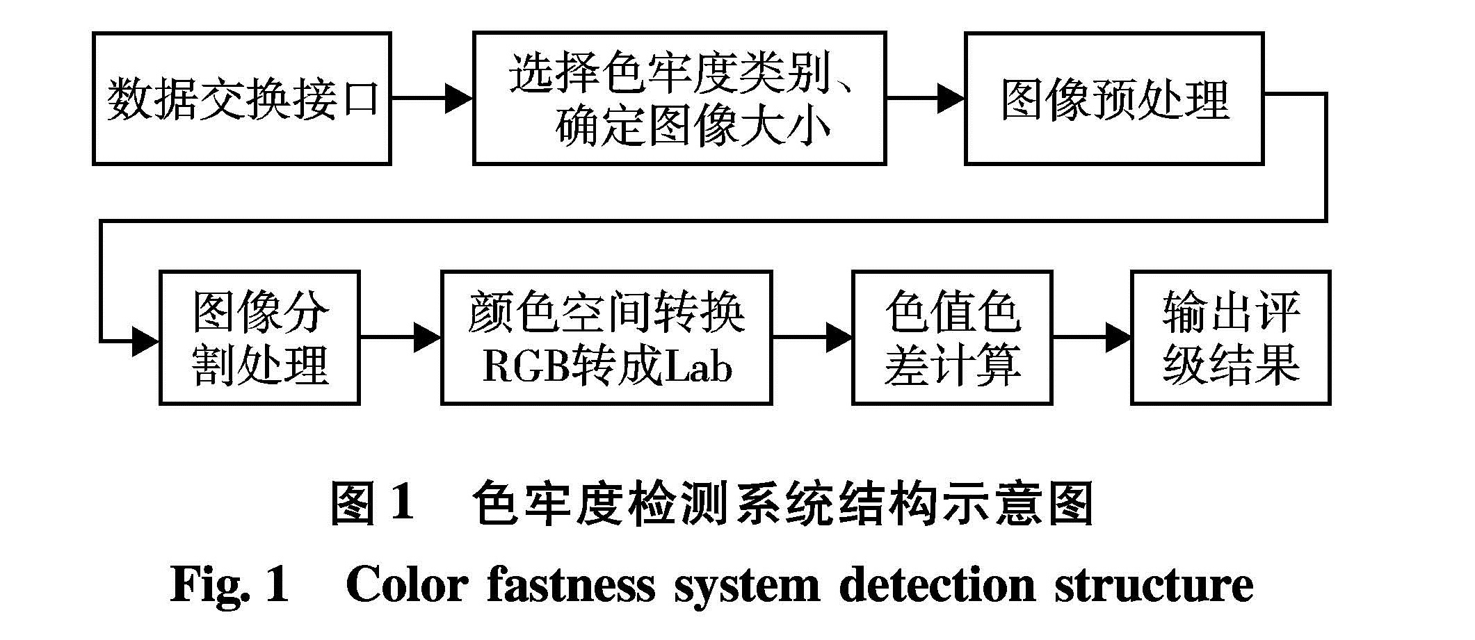 图1 色牢度检测系统结构示意图<br/>Fig.1 Color fastness system detection structure