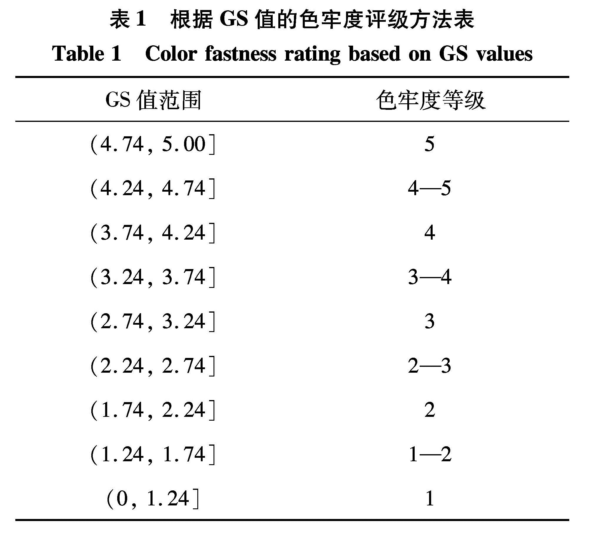 表1 根据GS值的色牢度评级方法表<br/>Table 1 Color fastness rating based on GS values