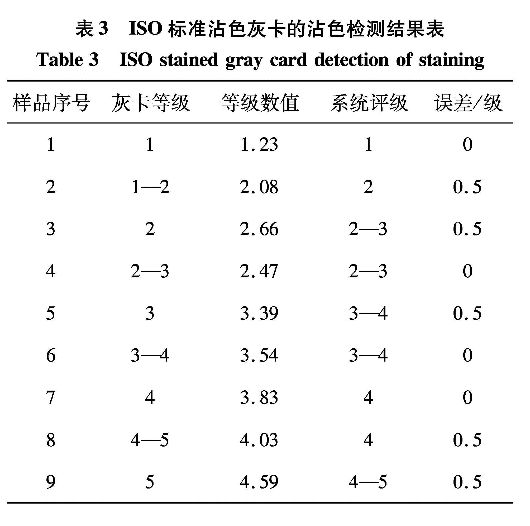 表3 ISO标准沾色灰卡的沾色检测结果表<br/>Table 3 ISO stained gray card detection of staining