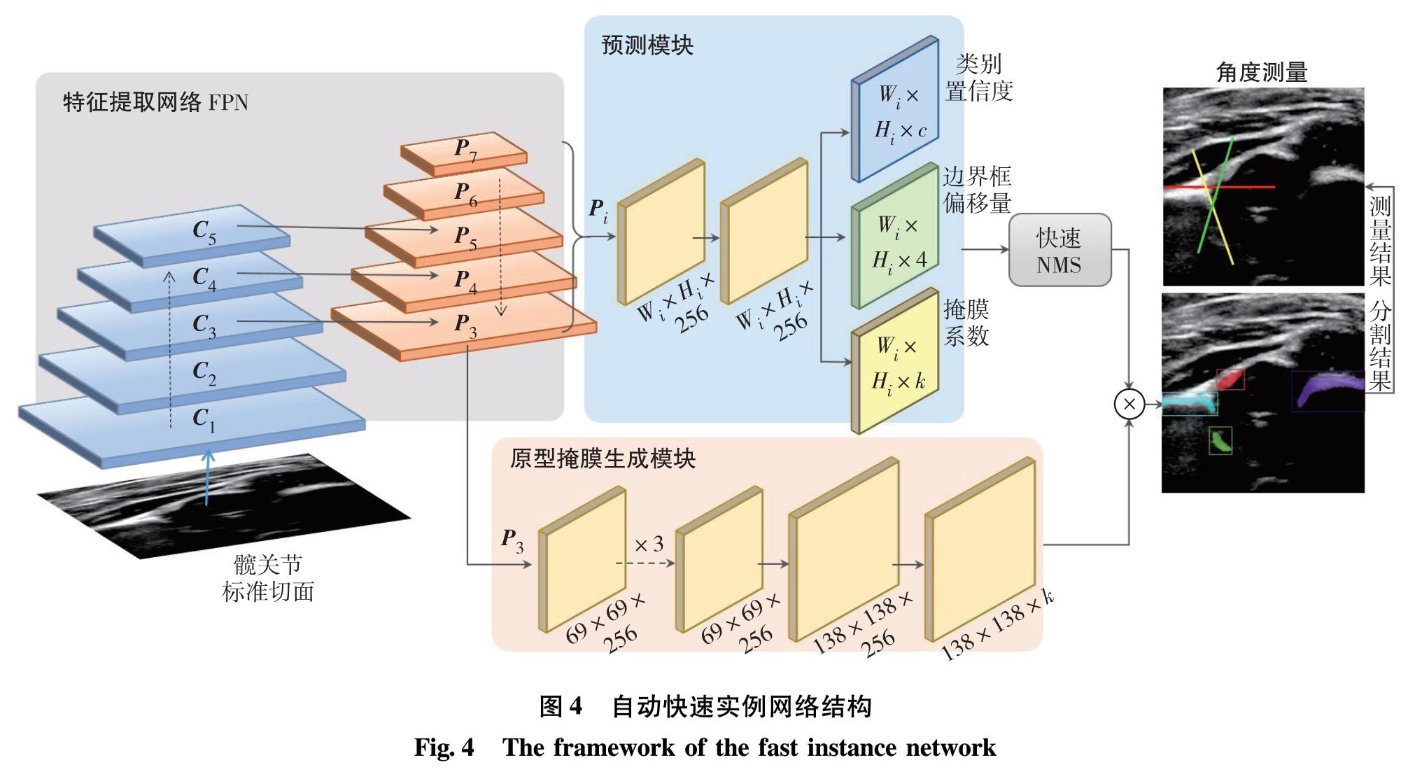 图4 自动快速实例网络结构<br/>Fig.4 The framework of the fast instance network