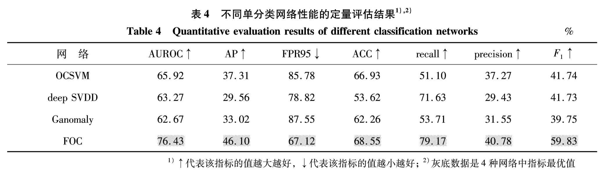 表4 不同单分类网络性能的定量评估结果1),2)<br/>Table 4 Quantitative evaluation results of different classification networks%