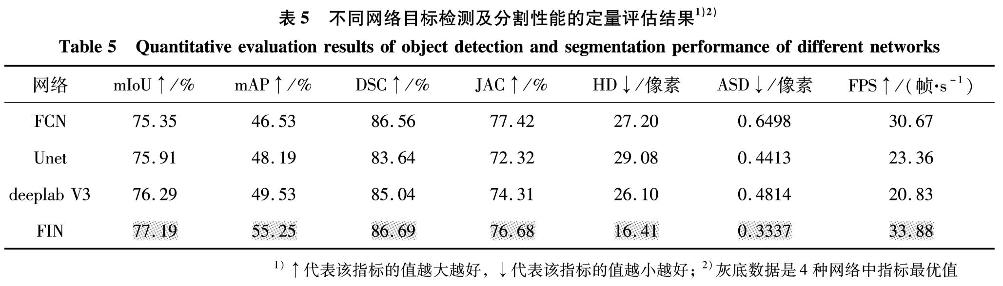 表5 不同网络目标检测及分割性能的定量评估结果1)2)<br/>Table 5 Quantitative evaluation results of object detection and segmentation performance of different networks