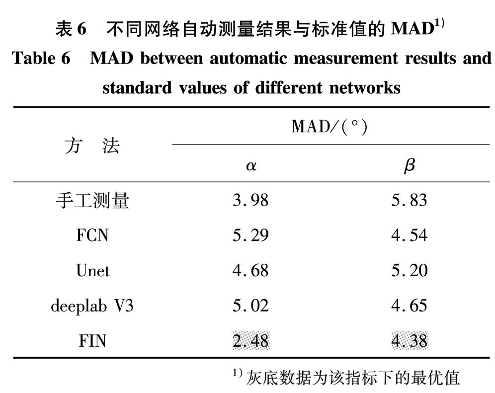 表6 不同网络自动测量结果与标准值的MAD1)<br/>Table 6 MAD between automatic measurement results and standard values of different networks