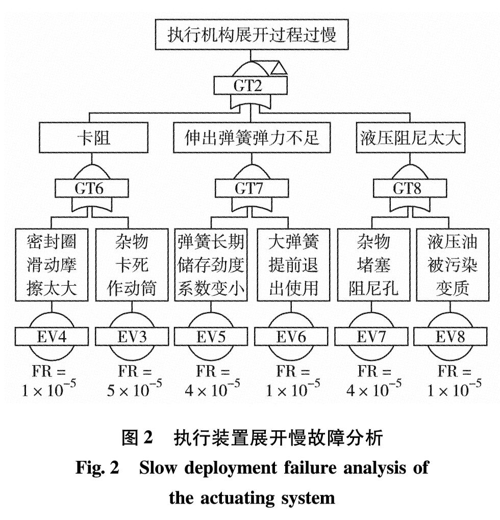 图2 执行装置展开慢故障分析<br/>Fig.2 Slow deployment failure analysis of the actuating system