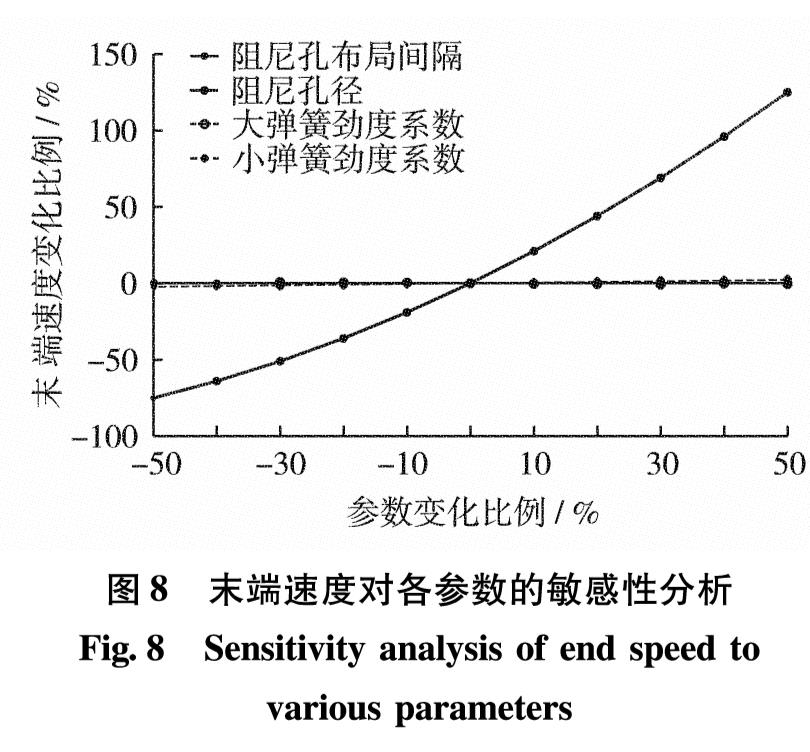 图8 末端速度对各参数的敏感性分析<br/>Fig.8 Sensitivity analysis of end speed to various parameters