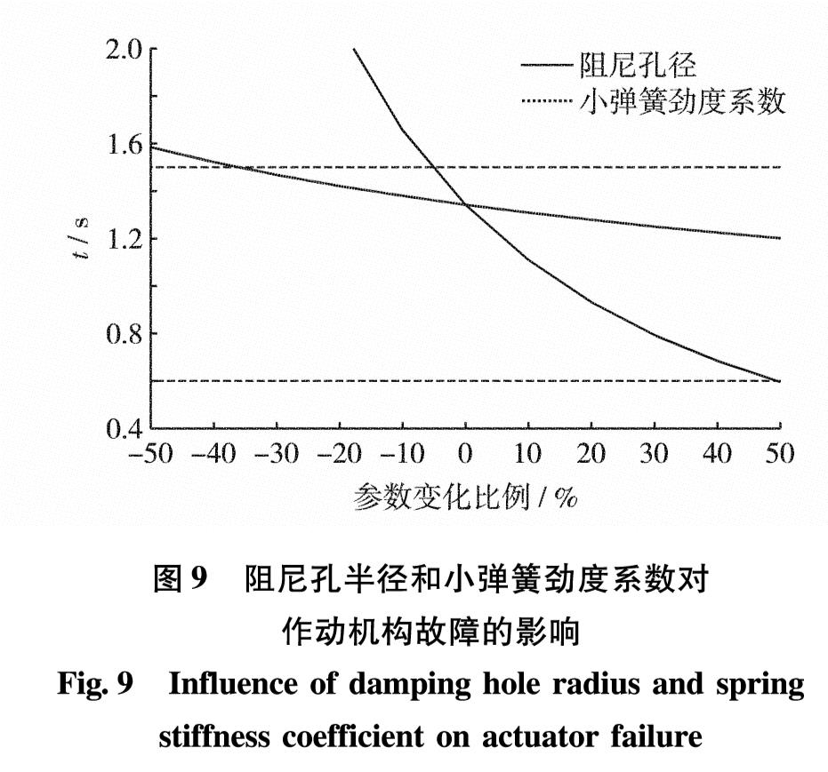 图9 阻尼孔半径和小弹簧劲度系数对作动机构故障的影响<br/>Fig.9 Influence of damping hole radius and spring stiffness coefficient on actuator failure