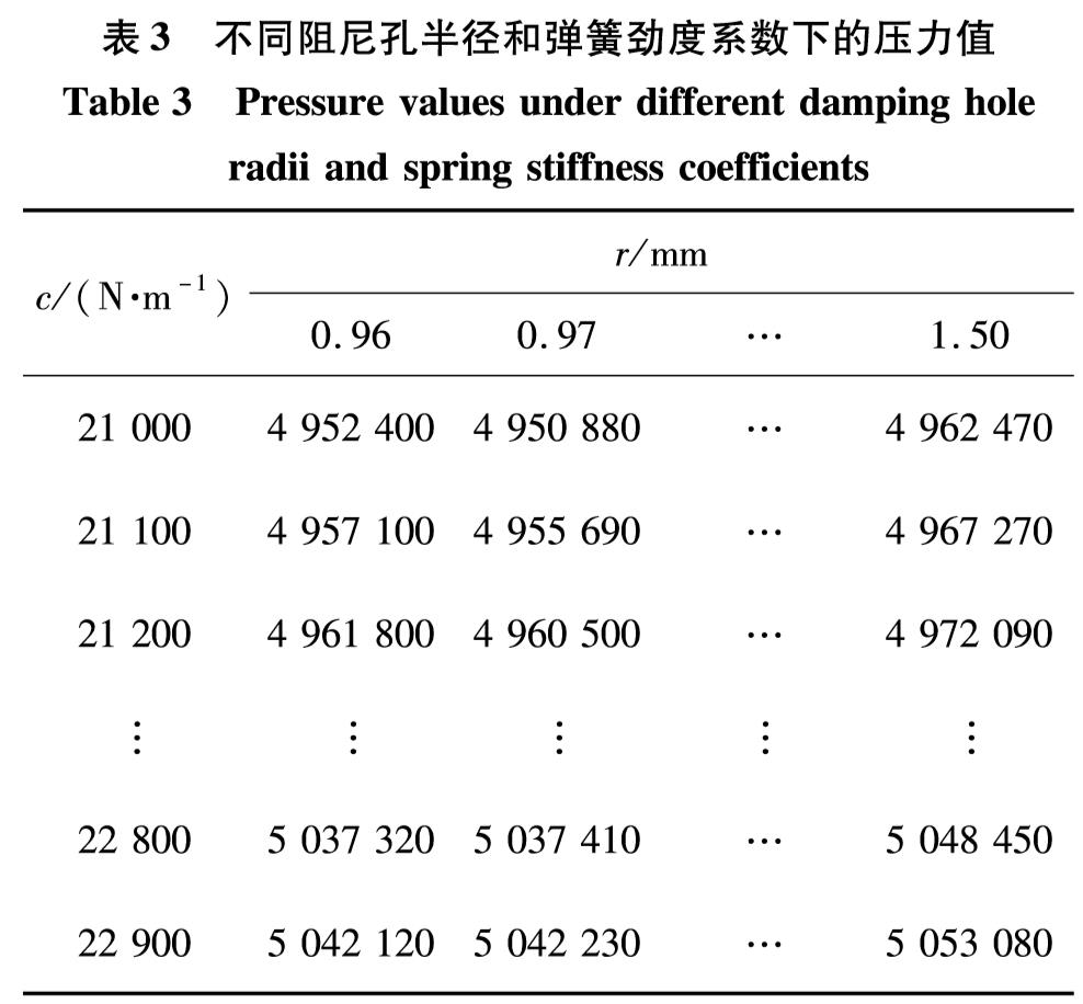 表3 不同阻尼孔半径和弹簧劲度系数下的压力值<br/>Table 3 Pressure values under different damping hole radii and spring stiffness coefficients