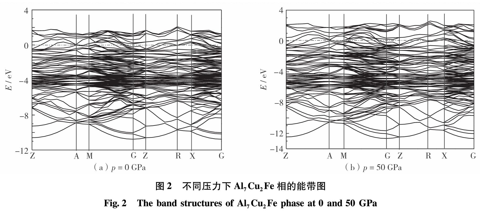 图2 不同压力下Al7Cu2Fe相的能带图<br/>Fig.2 The band structures of Al7Cu2Fe phase at 0 and 50 GPa