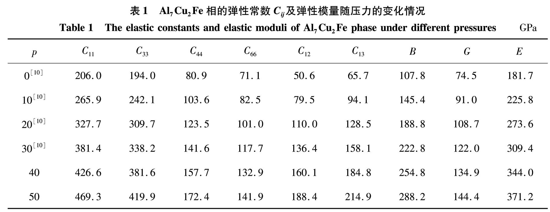 表1 Al7Cu2Fe相的弹性常数Cij及弹性模量随压力的变化情况<br/>Table 1 The elastic constants and elastic moduli of Al7Cu2Fe phase under different pressuresGPa