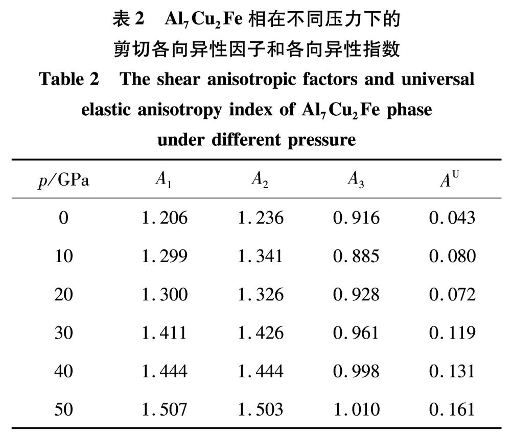 表2 Al7Cu2Fe相在不同压力下的剪切各向异性因子和各向异性指数<br/>Table 2 The shear anisotropic factors and universal elastic anisotropy index of Al7Cu2Fe phase under different pressure