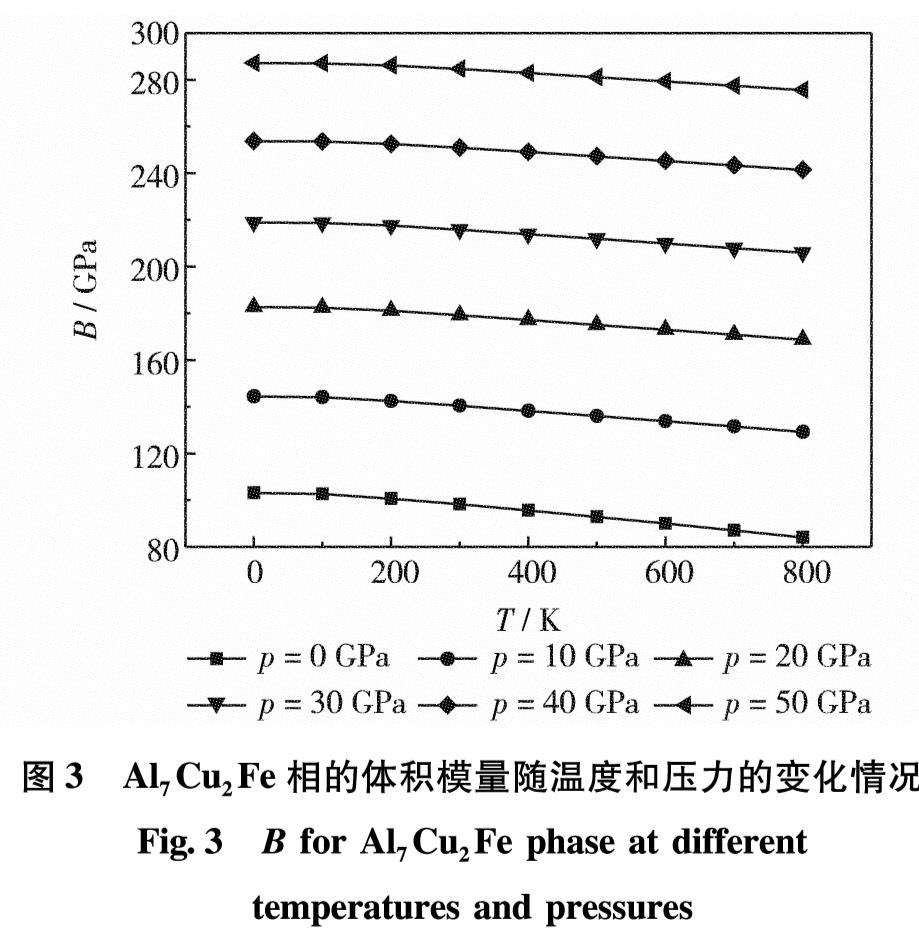 图3 Al7Cu2Fe相的体积模量随温度和压力的变化情况<br/>Fig.3 B for Al7Cu2Fe phase at different temperatures and pressures