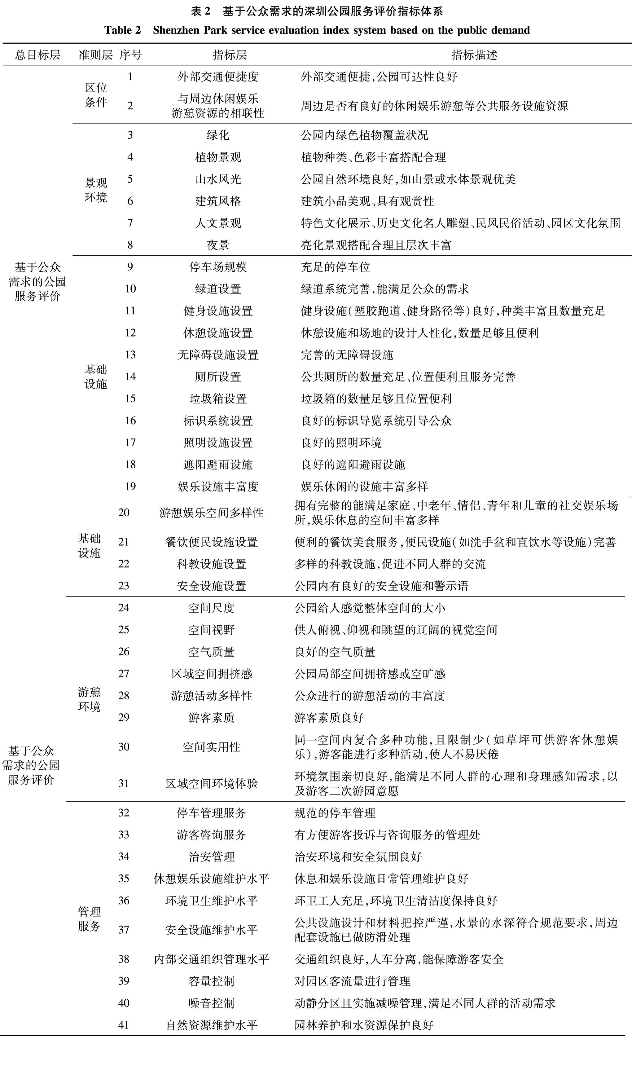 表2 基于公众需求的深圳公园服务评价指标体系<br/>Table 2 Shenzhen Park service evaluation index system based on the public demand