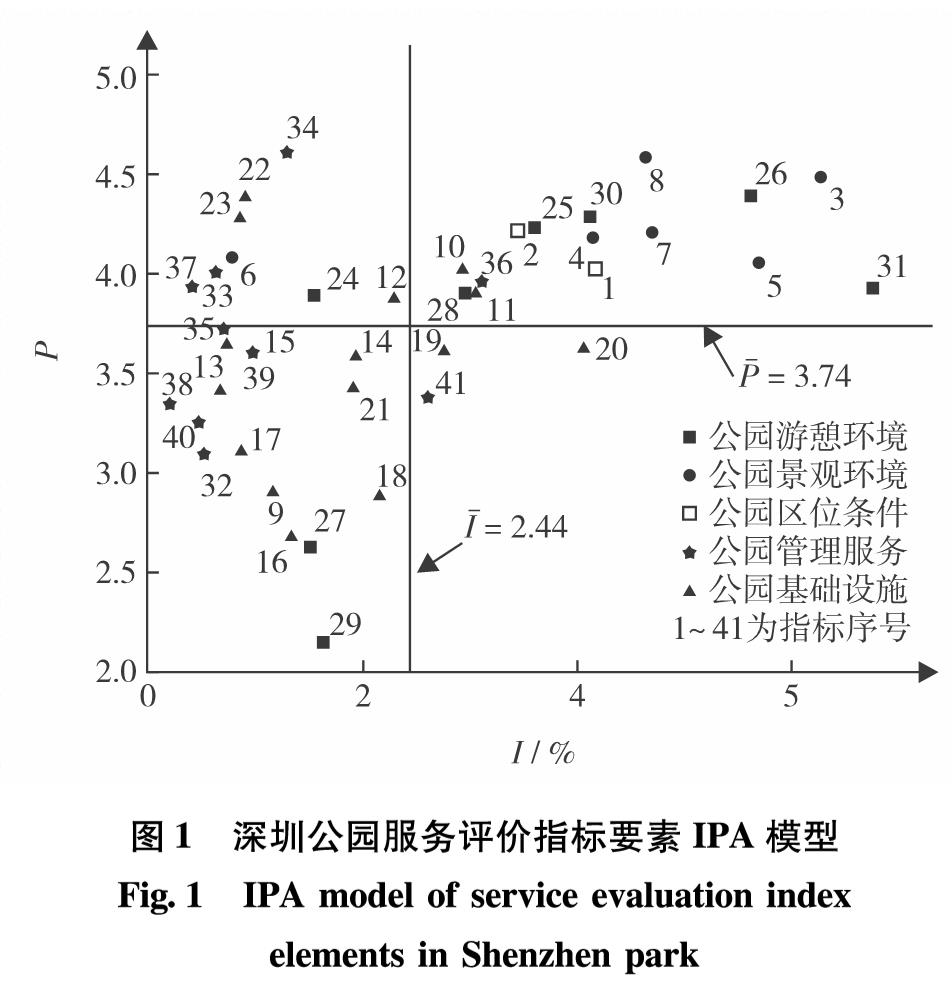 图1 深圳公园服务评价指标要素IPA模型<br/>Fig.1 IPA model of service evaluation index elements in Shenzhen park