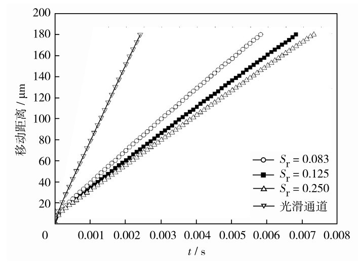 图3 不同Sr的相界面顶端长度随时间的变化Fig. 3 The top length of the phase interface as function of time with different Sr