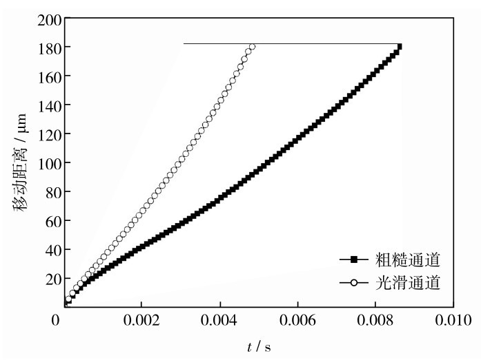 图12 驱替过程中相界面顶端长度变化Fig.12 Changes of the top length of the phase interface during displacement