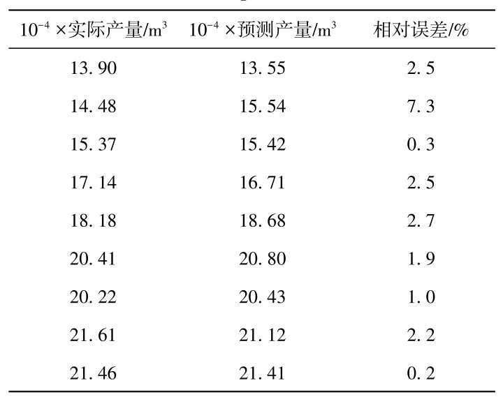 表2 五点法井网实际产量与预测产量Table 2 The actual and forecast production in five-point well pattern