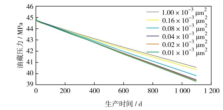 图9 簇间距为20 m时不同基质渗透率下的油藏压力变化曲线Fig. 9 Reservoir pressure as function time under different matrix permeability with cluster spacing of 20 m