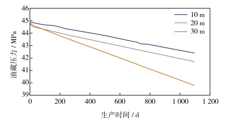 图14 基质渗透率为1×10-3 μm2时不同簇间距下的油藏压力变化曲线Fig. 14 Reservoir pressure as function time with different cluster spacing under matrix permeability of 1×10-3 μm2
