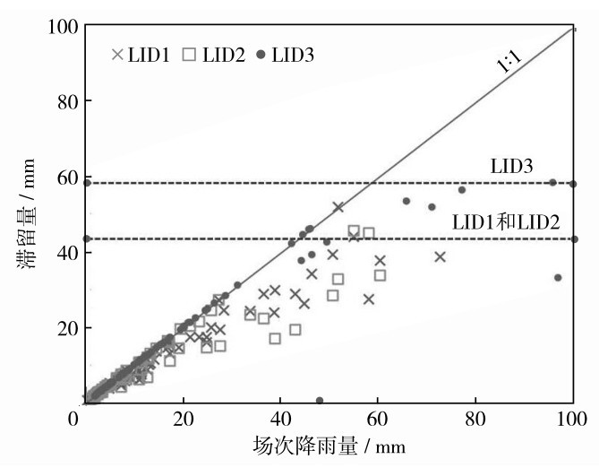 图4 LID组合场次降雨量和滞留量的离散分布Fig. 4 Discrete distribution of rainfall amount and retention in LID combinations