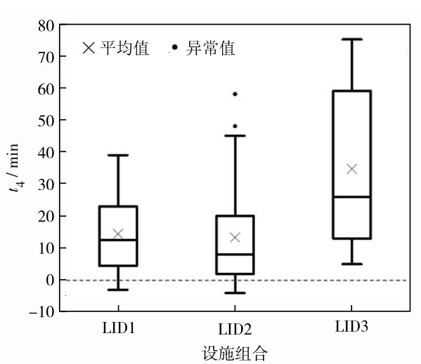图10 三种LID组合的峰值位置滞后时间分布Fig. 10 Distribution of lag times for peak position in three LID combinations