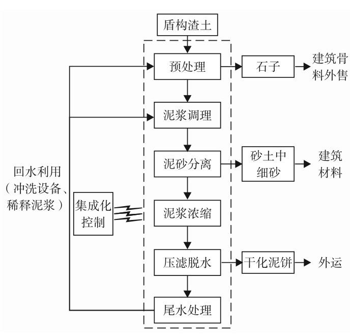 图1 深圳市盾构渣土现场处理工艺流程Fig. 1 Process flow chart of shield waste onsite treatment in Shenzhen