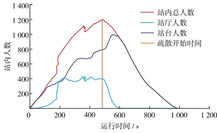 图2 原始情景站内人数与模型运行时间关系Fig. 2 The relationship between the number of people in the original scene and the running time of the model