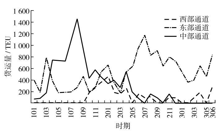 图1 “湘欧快线”西、中、东部通道货运量统计Fig. 1 Statistical chart of freight volume of western, central and eastern corridors of Hunan Europe Express
