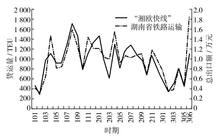 图3 铁路运输总出口贸易数额与“湘欧快线”货运量对比Fig. 3 Comparison chart of total export trade volume of railway transportation and freight volume of Hunan Europe Express