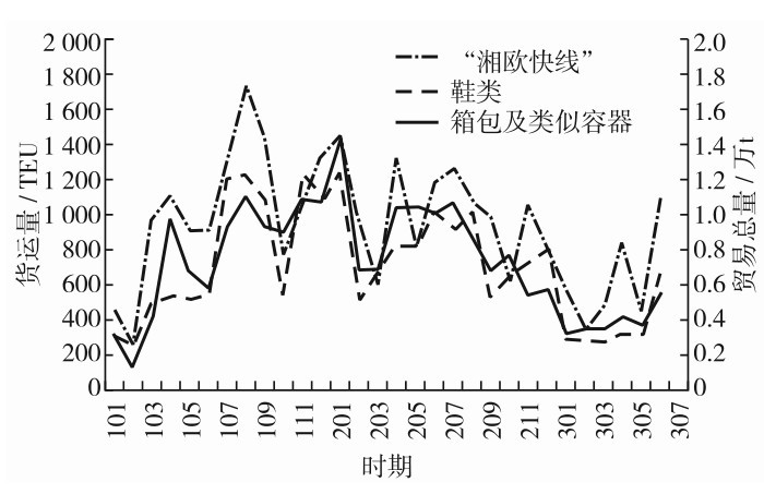 图4 不同品类出口商品量值与“湘欧快线”货运量对比Fig. 4 Comparison between the volume of different categories of export commodities and the freight volume of Hunan Europe Express