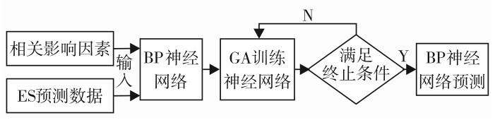 图6 ES-GA-BP模型逻辑关系示意图Fig. 6 Logic relationship of ES-GA-BP model