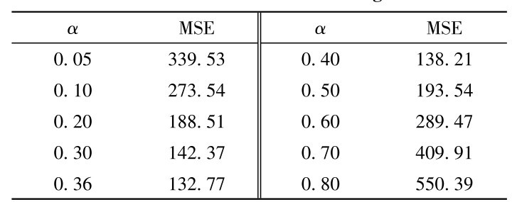 表3 不同平滑系数下的均方差值Table 3 MSE under different smoothing coefficients