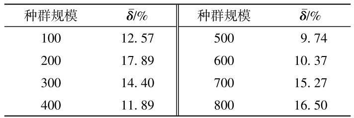 表7 不同种群规模取值下相应的平均相对误差Table 7 Average relative error under different value of population sizes