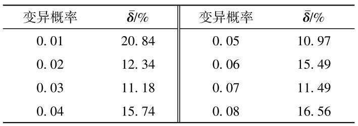 表9 不同GA参数取值下相应的平均相对误差（变异概率） Table 9 Average relative error under different value of GA parameters (mutation rate)