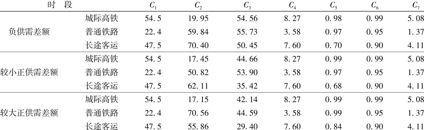表1 各时段交通方式指标值Table 1 Traffic mode indexes of each period of time