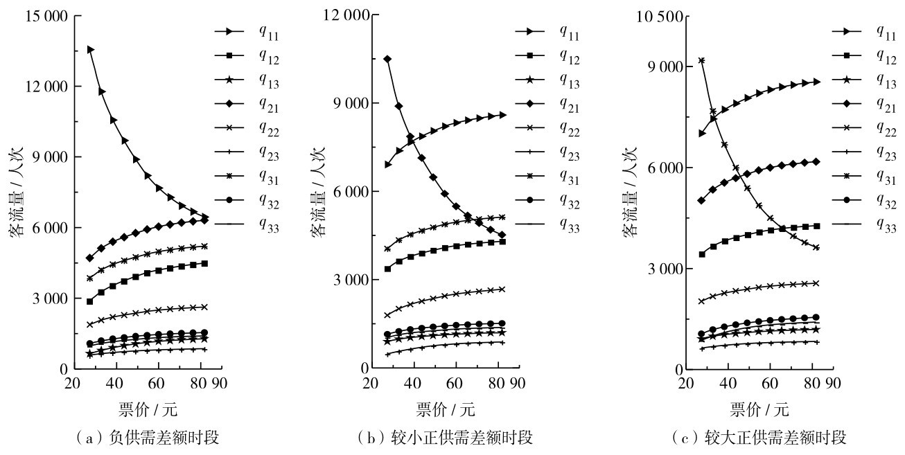 图1 天津—北京客流量变化趋势Fig. 1 Tianjin-Beijing passenger flow trend