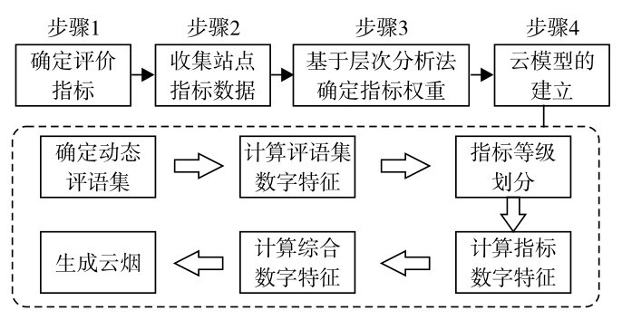 图1 基于AHP-云模型的衔接评价流程Fig. 1 Process of connection evaluation based on AHP-cloud model
