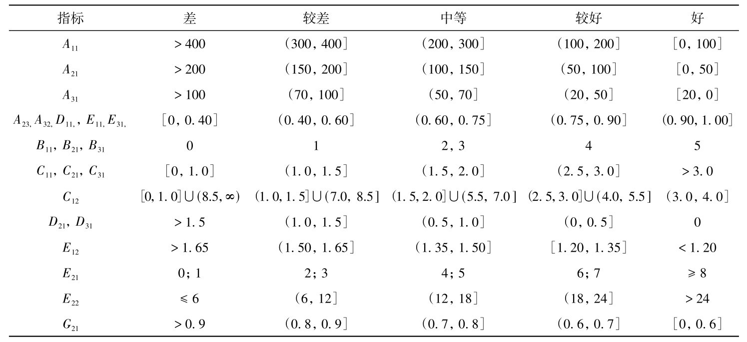 表6 定量指标等级标准Table 6 Standard of quantitative index grades