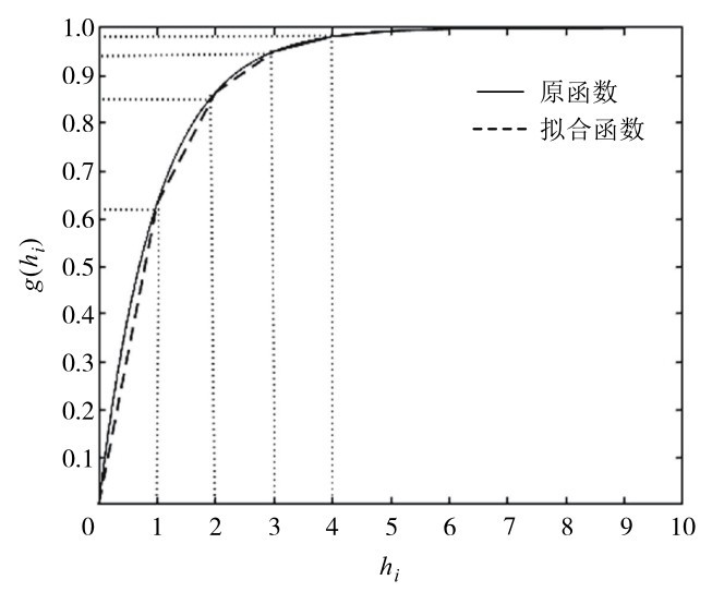 图2 非线性函数g (hi )=1-e-hi的线性拟合曲线Fig. 2 Linear fitting plot of nonlinear function g (hi )=1-e-hi