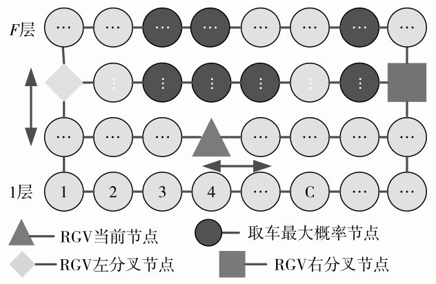 图2 RGV出库路径分叉节点示意Fig. 2 RGV retrieval path bifurcation node diagram