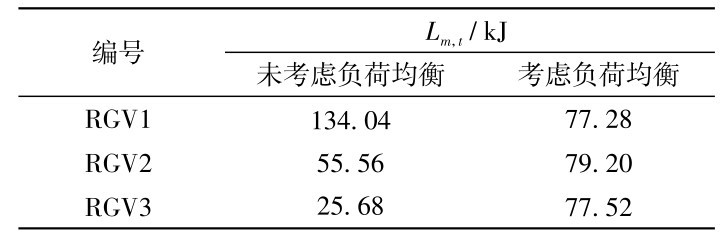表2 各RGV累计负荷量统计Table 2 Statistics of cumulative load of each RGV
