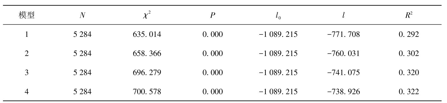 表3 相关模型统计量Table 3 Summary of model statistics